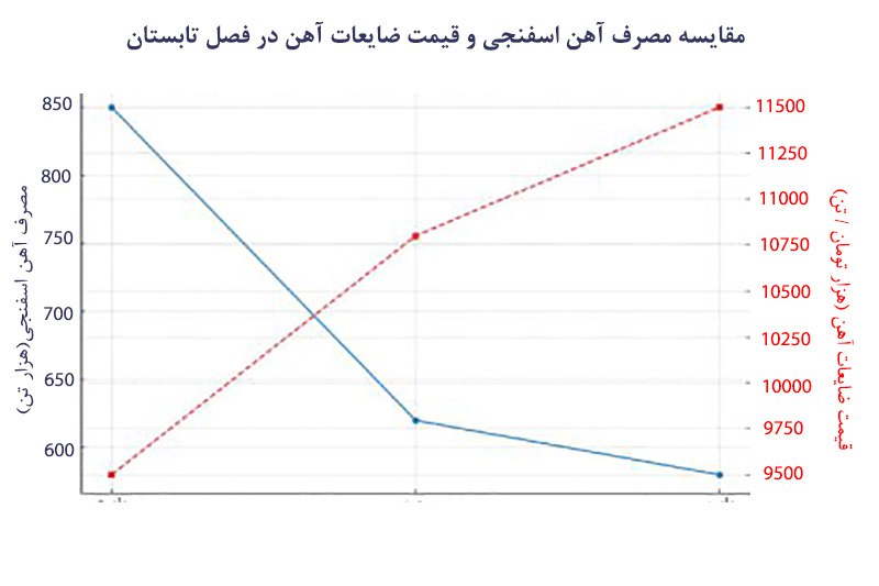 مقایسه مصرف آهن اسفنجی و قیمت ضایعات آهن در فصا تابستان و در شرایط محدودیتهای انرژی مقایسه مصرف آهن اسفنجی و قیمت ضایعات آهن در فصا تابستان و در شرایط محدودیتهای انرژی
